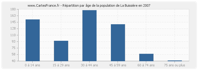 Répartition par âge de la population de La Buissière en 2007